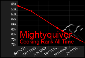 Total Graph of Mightyquiver