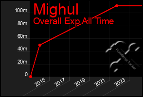Total Graph of Mighul