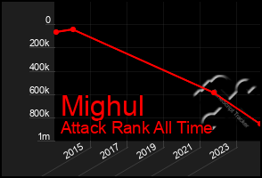 Total Graph of Mighul