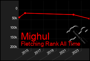 Total Graph of Mighul
