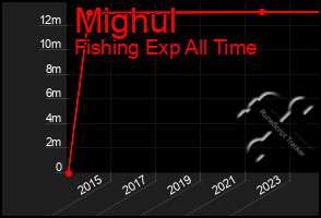 Total Graph of Mighul