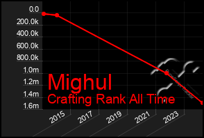 Total Graph of Mighul