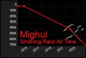 Total Graph of Mighul