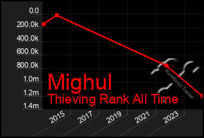Total Graph of Mighul