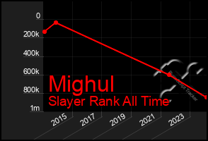Total Graph of Mighul