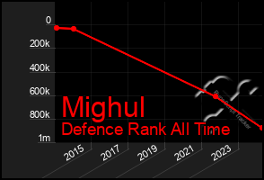 Total Graph of Mighul