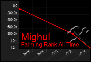 Total Graph of Mighul