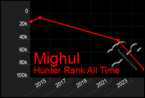 Total Graph of Mighul