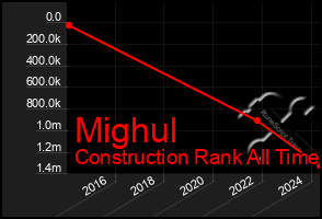 Total Graph of Mighul