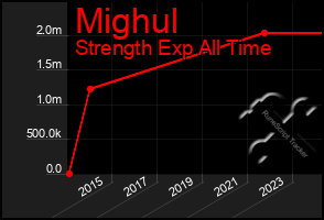 Total Graph of Mighul