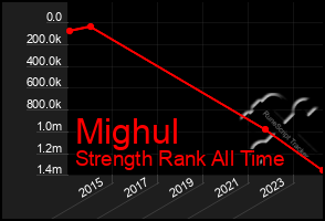 Total Graph of Mighul