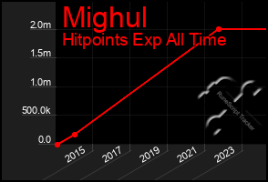 Total Graph of Mighul