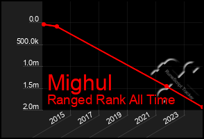 Total Graph of Mighul