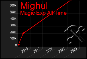 Total Graph of Mighul