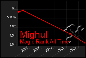 Total Graph of Mighul