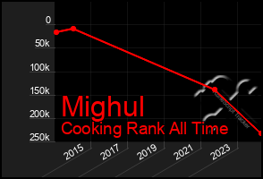 Total Graph of Mighul