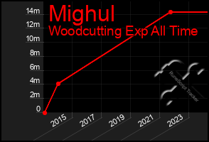 Total Graph of Mighul