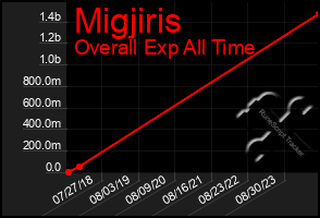 Total Graph of Migjiris