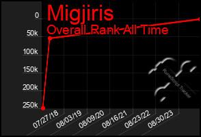 Total Graph of Migjiris