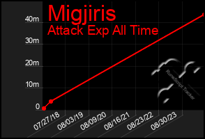 Total Graph of Migjiris