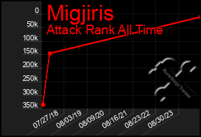 Total Graph of Migjiris