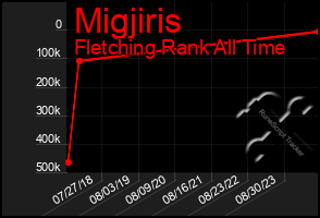 Total Graph of Migjiris