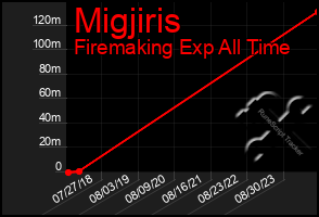 Total Graph of Migjiris