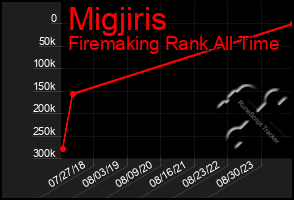 Total Graph of Migjiris