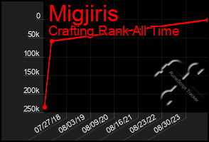Total Graph of Migjiris