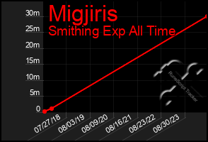 Total Graph of Migjiris