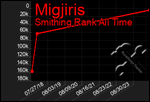 Total Graph of Migjiris