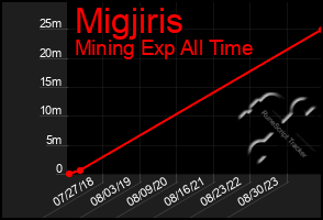 Total Graph of Migjiris