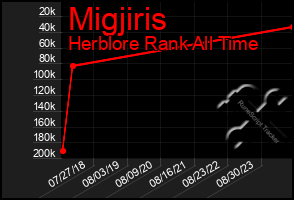 Total Graph of Migjiris
