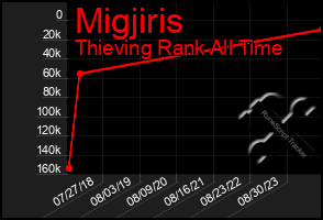 Total Graph of Migjiris
