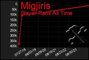 Total Graph of Migjiris