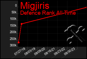 Total Graph of Migjiris