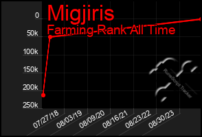 Total Graph of Migjiris