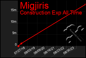Total Graph of Migjiris