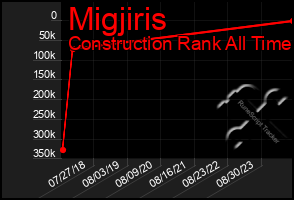Total Graph of Migjiris