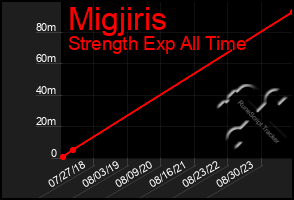 Total Graph of Migjiris