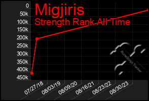 Total Graph of Migjiris