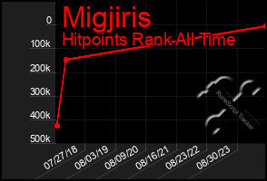 Total Graph of Migjiris