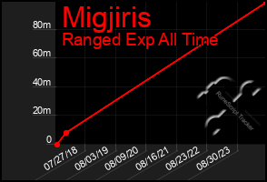 Total Graph of Migjiris