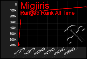 Total Graph of Migjiris