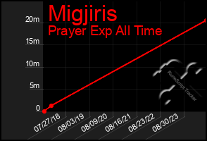 Total Graph of Migjiris