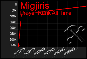 Total Graph of Migjiris