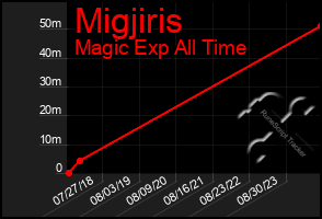 Total Graph of Migjiris