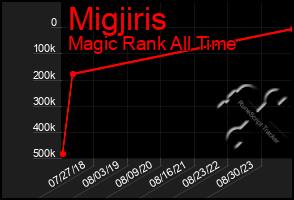 Total Graph of Migjiris