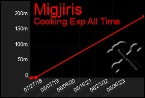 Total Graph of Migjiris