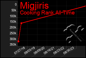 Total Graph of Migjiris